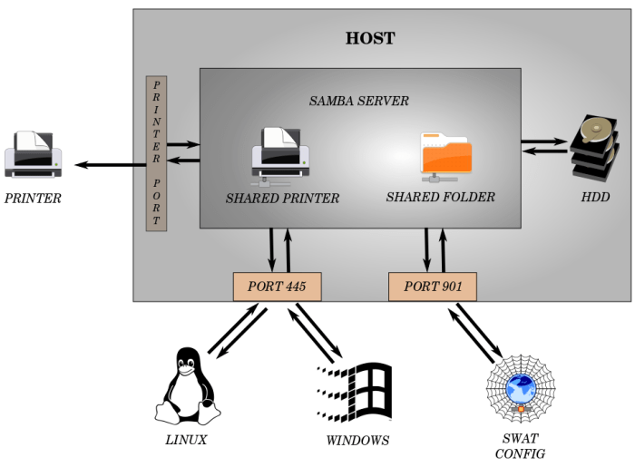 Samba server linux configure looklinux prasad santosh written