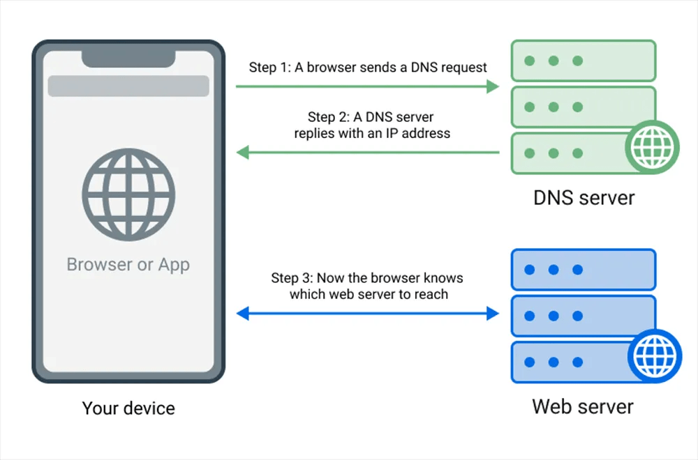 Adguard dns