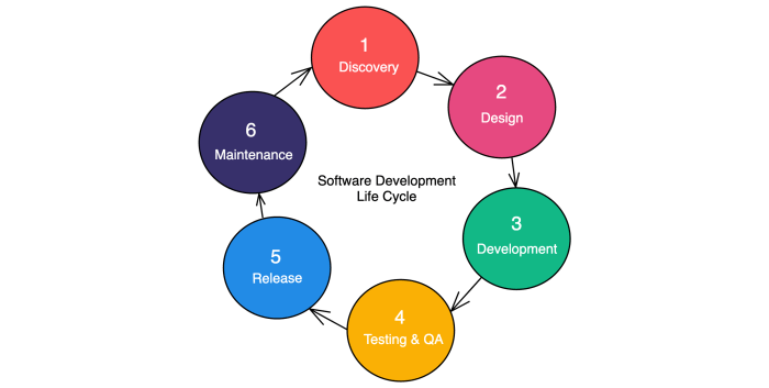 Apa itu development