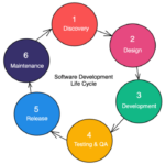 Development adalah