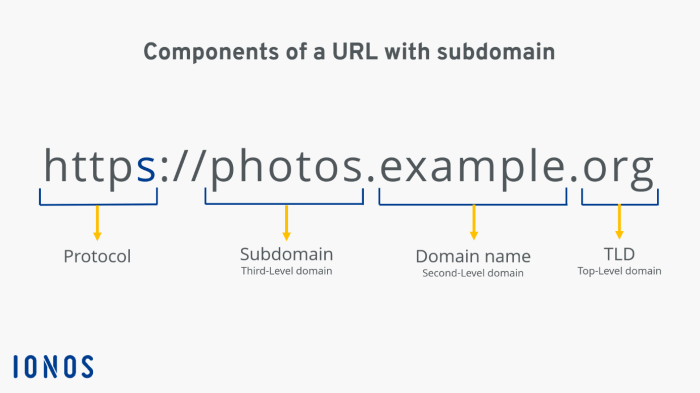 Subdomain adalah