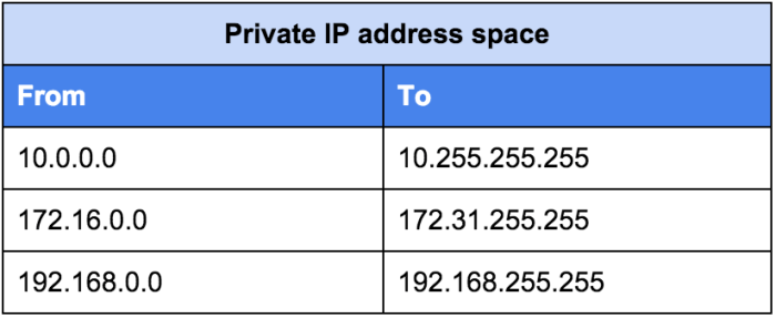 Berapa ip public