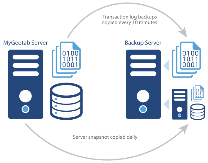 Backup artinya