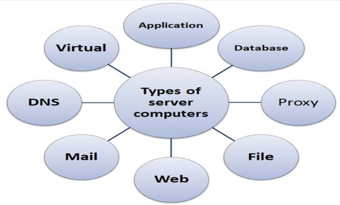 Web servers types different hosting