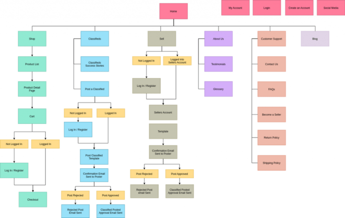 Sitemap blog