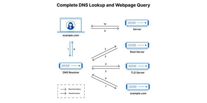 Nslookup