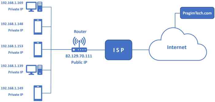 Berapa ip public