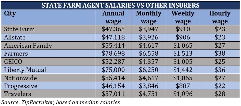 How much do state farm insurance agents make