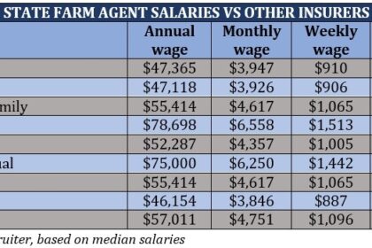 How much do insurance agents make state farm