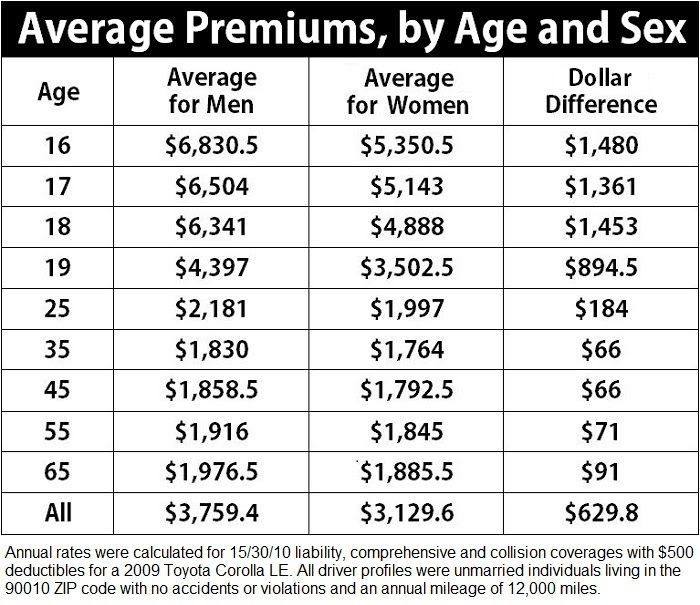 Compare auto insurance by state