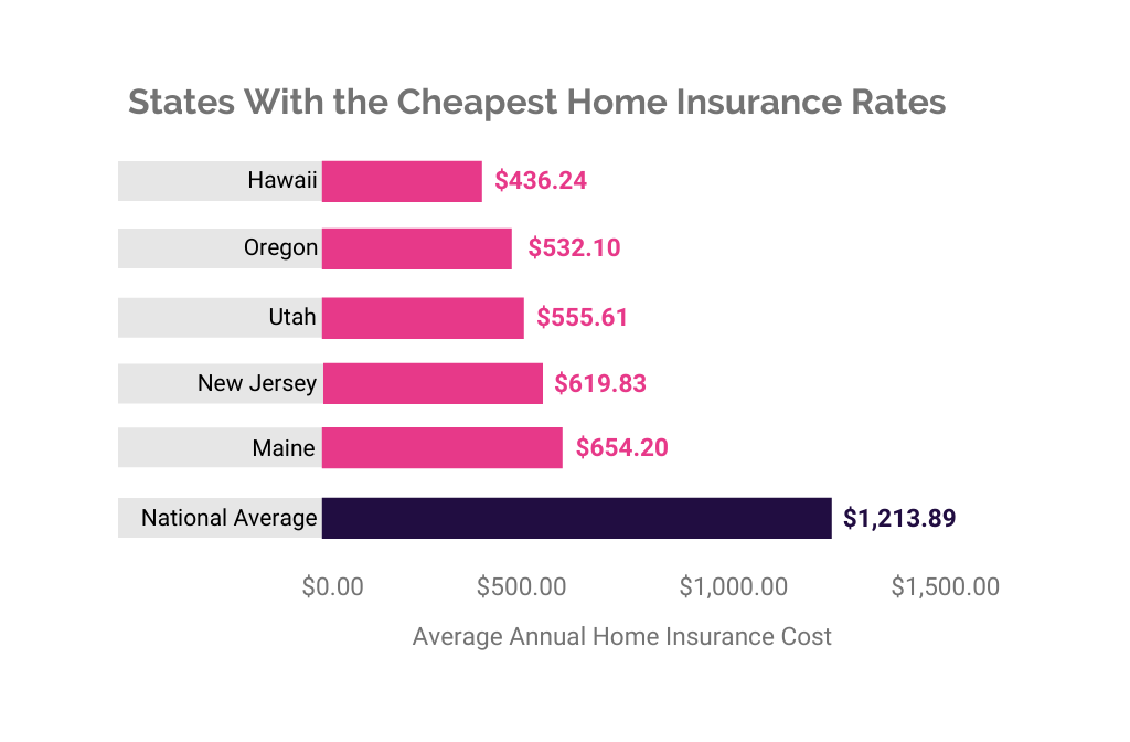 Cheapest homeowners insurance in washington state