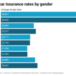 Average car insurance washington state