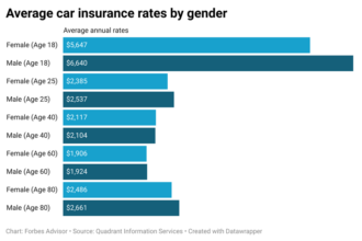 Average car insurance washington state