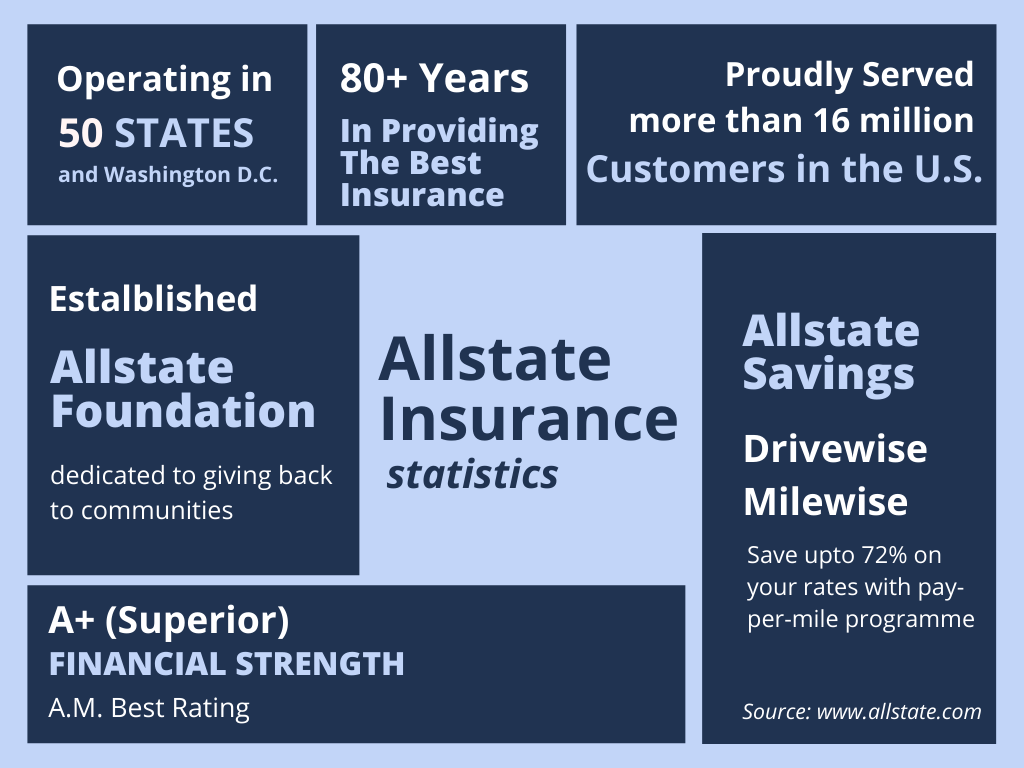 Allstate claims insurance parts car plummeted 1996 flattened frequency rise spread recent safety tech since before logo policy panel customer