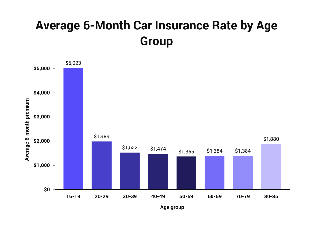 How much is state farm car insurance monthly