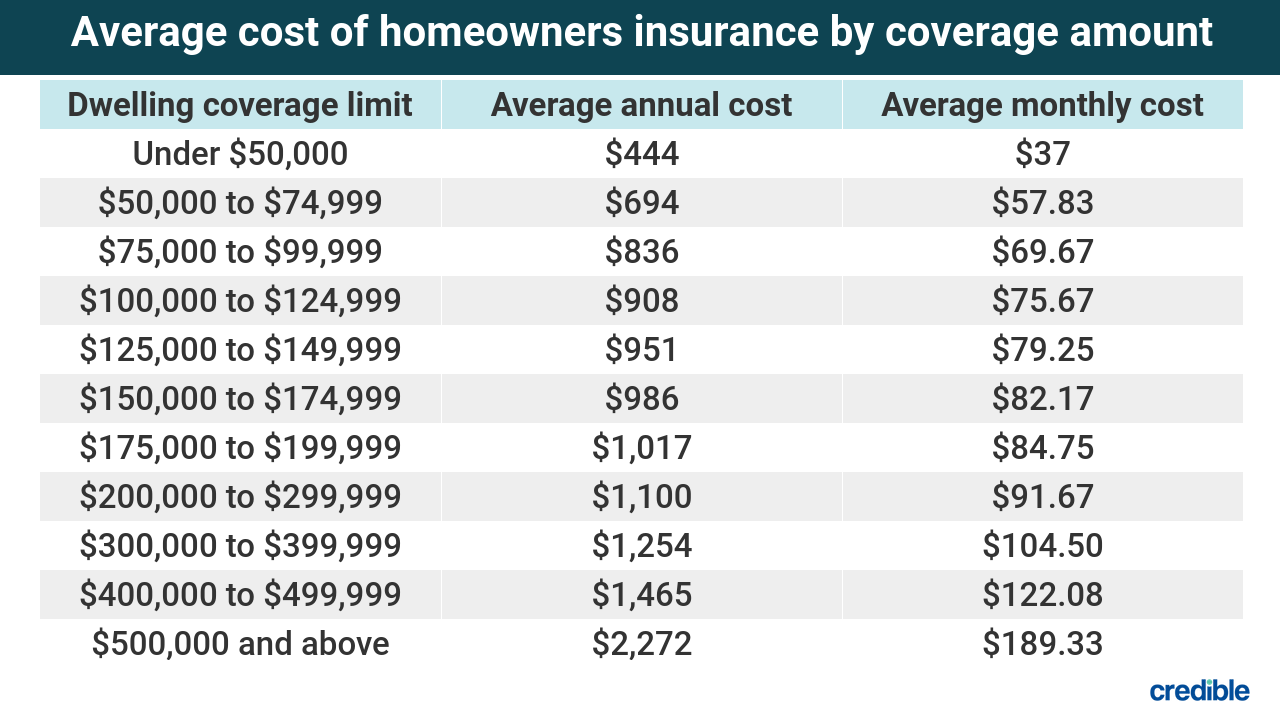 Insurance homeowners rates average state states each most expensive