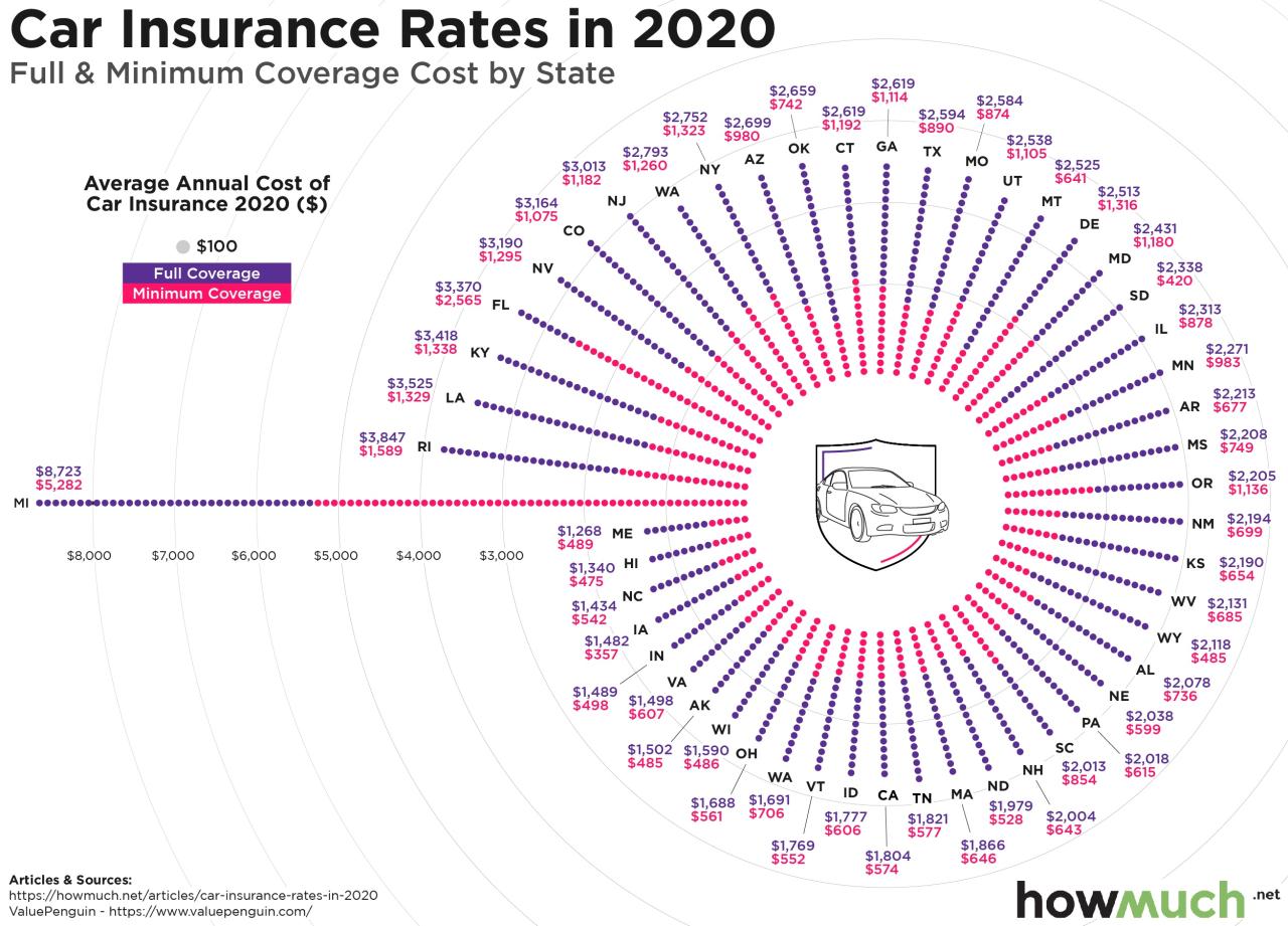 Insurance state cheapest car rates compare states auto average expensive most texas