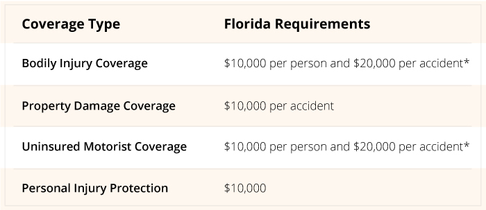 Florida state minimum insurance