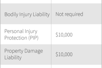 Florida state minimum insurance limits