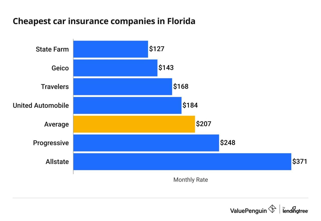 State of florida insurance