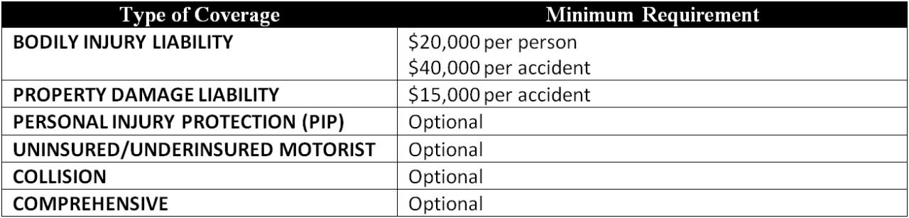 Insurance minimum car requirements auto repair tn otua aug