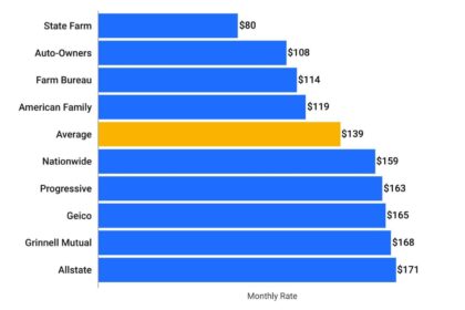 State of iowa insurance