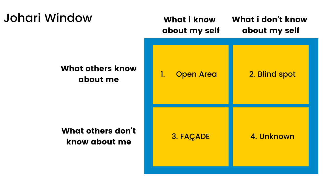 Cara melakukan johari window