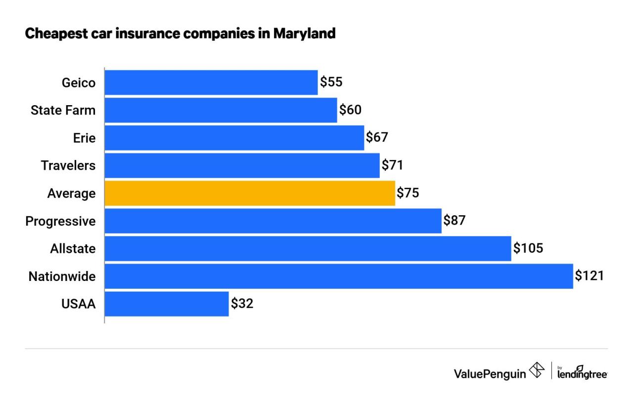 Insurance success maryland administration