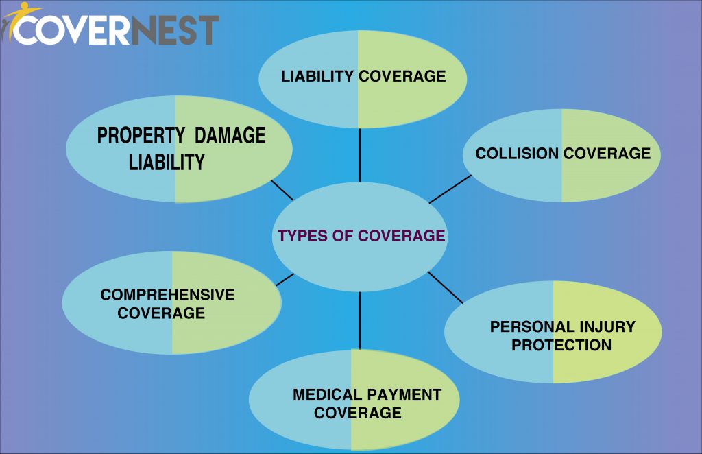 Insurance car infographic types should consider auto infographics coverage tips vehicle safety graphic different infogrades if personal online need finance