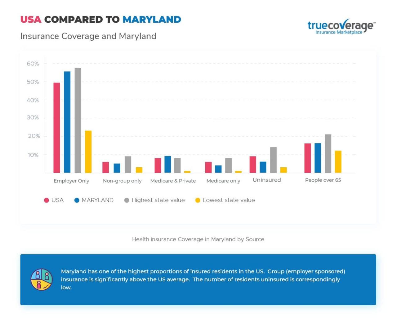 Maryland state employees health insurance