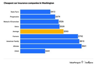 Washington state auto insurance