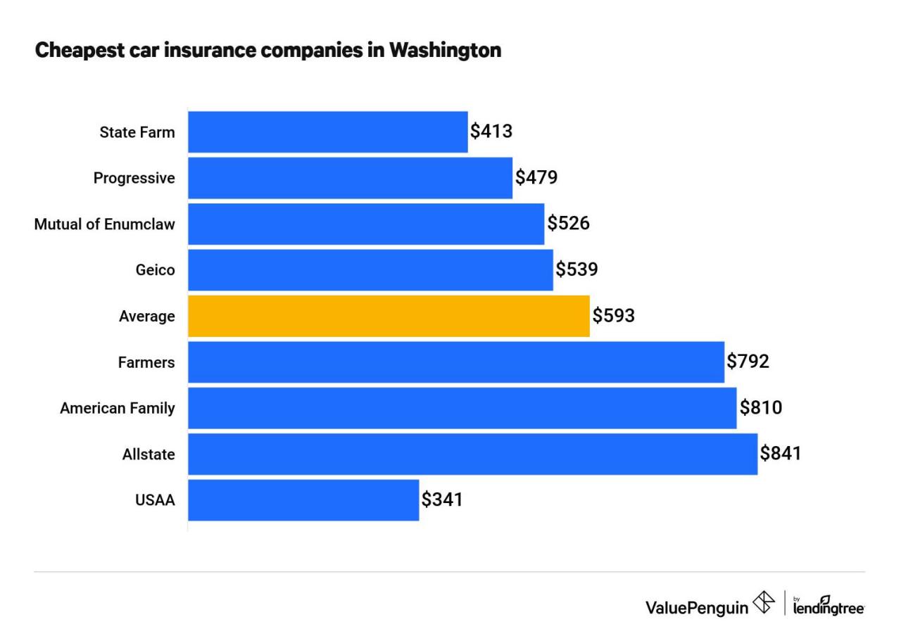 Cheapest car insurance by state