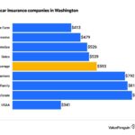 Cheapest auto insurance in washington state