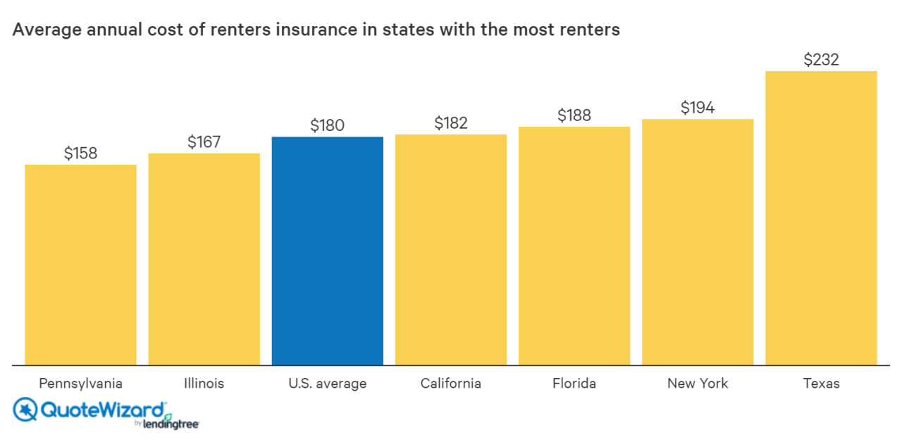 State farm renters insurance cost for 0 000