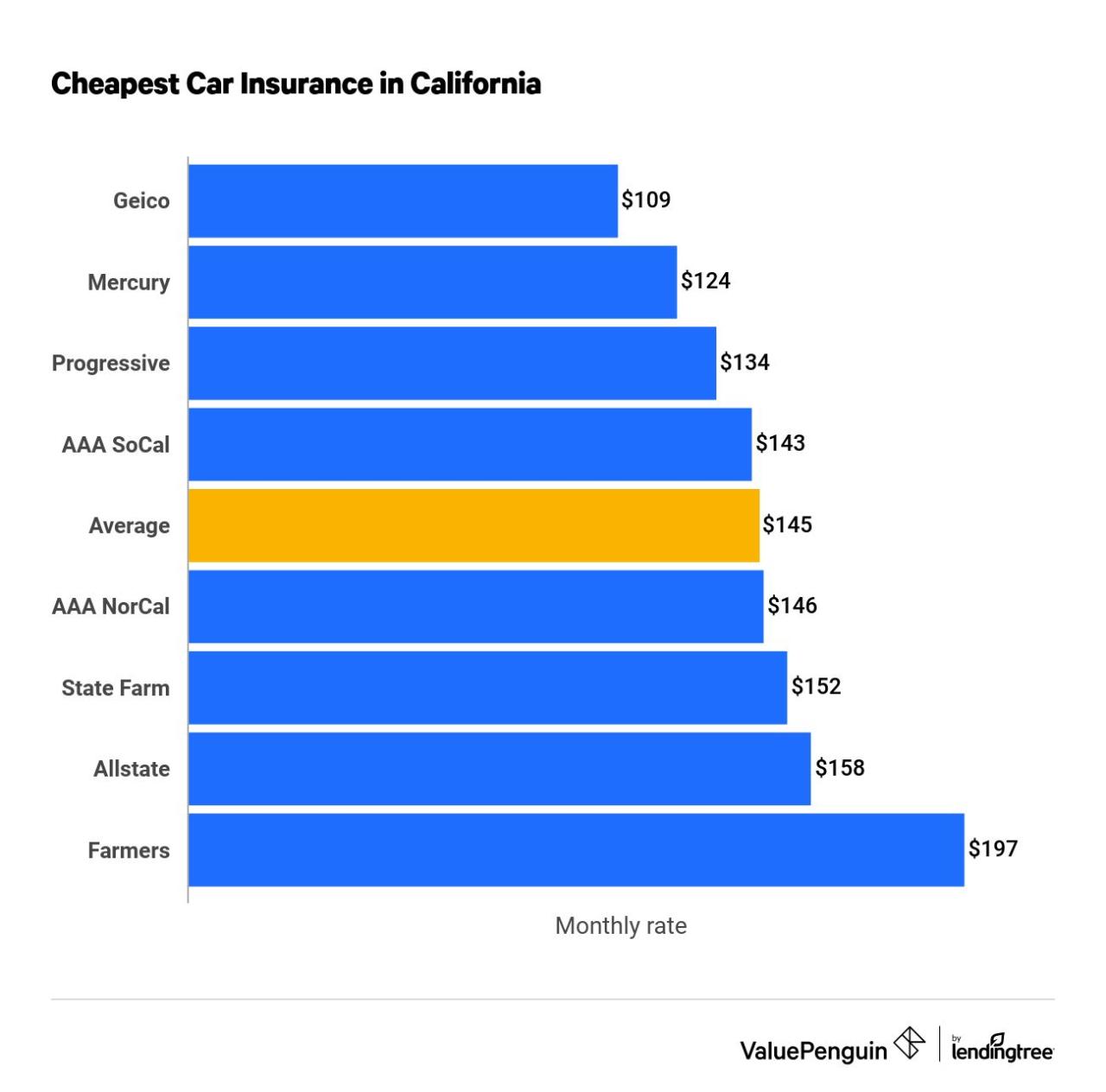 Best auto insurance washington state