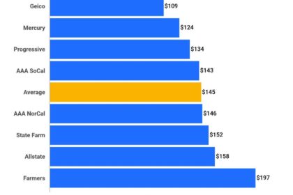 Cheapest car insurance in united states