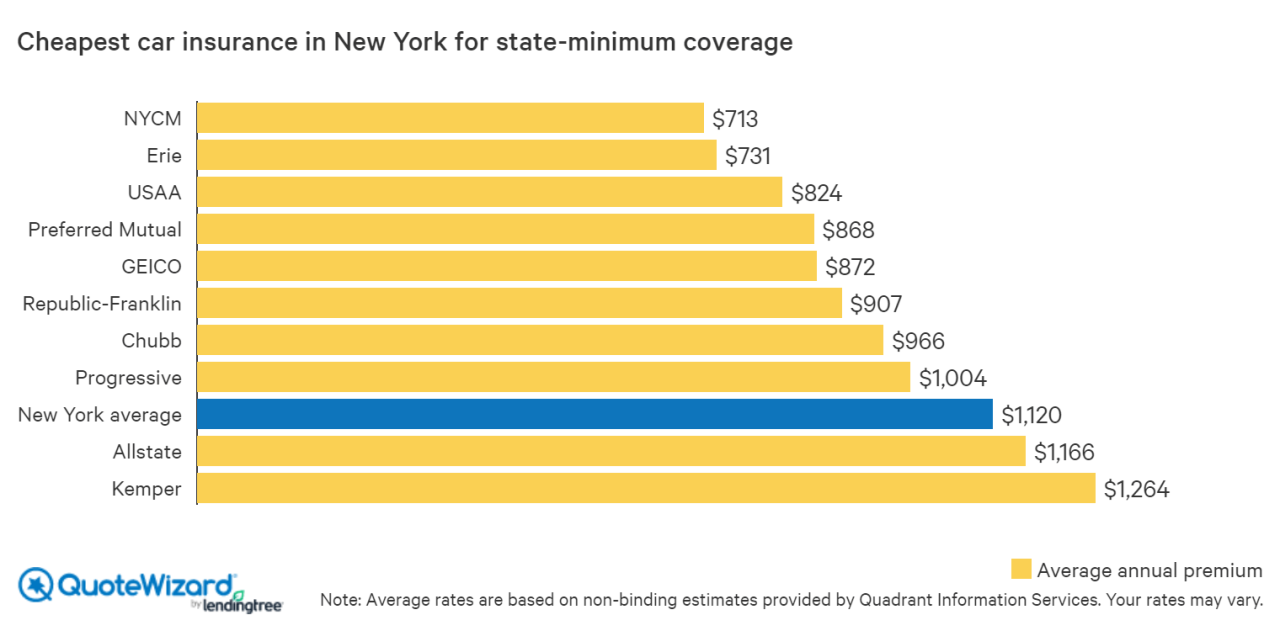 Car insurance new york state