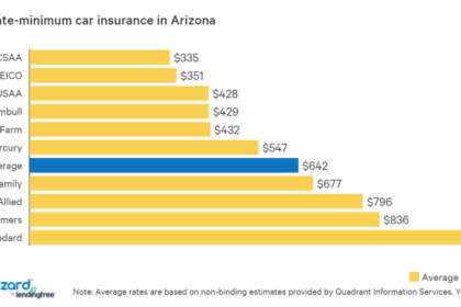 Cheapest state minimum auto insurance