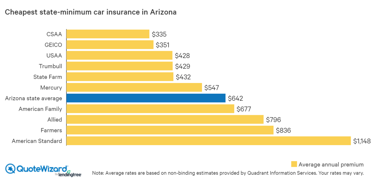 Cheapest state minimum auto insurance