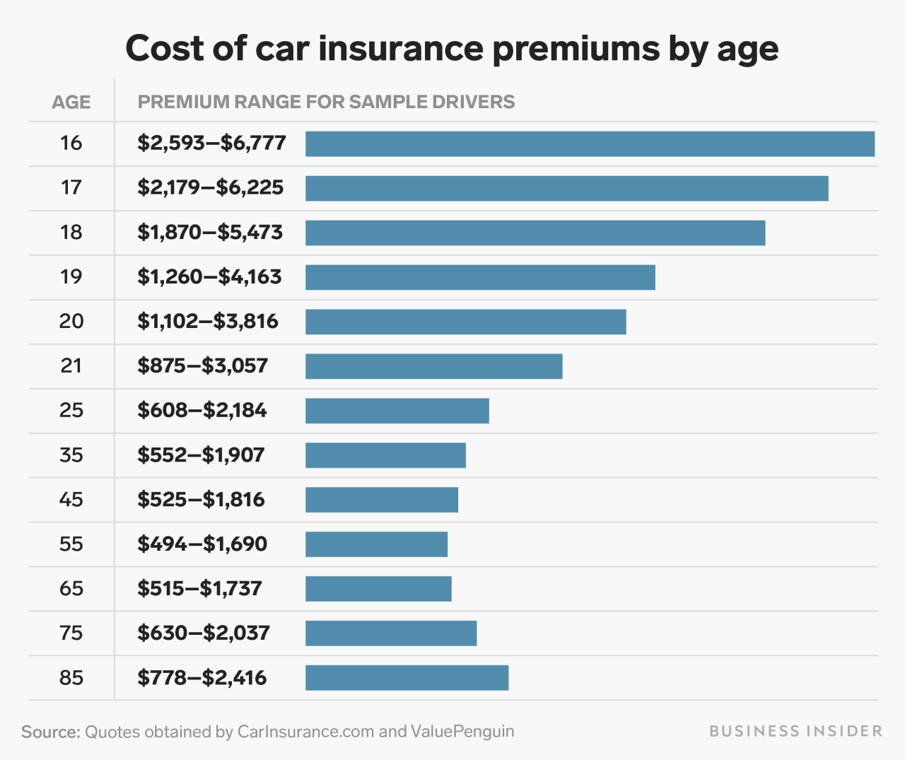 Car insurance in different states