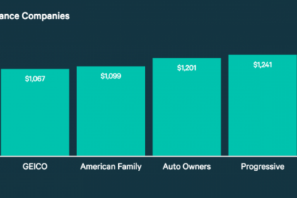 Cheapest car insurance in washington state