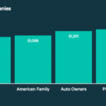 Cheapest car insurance in the united states