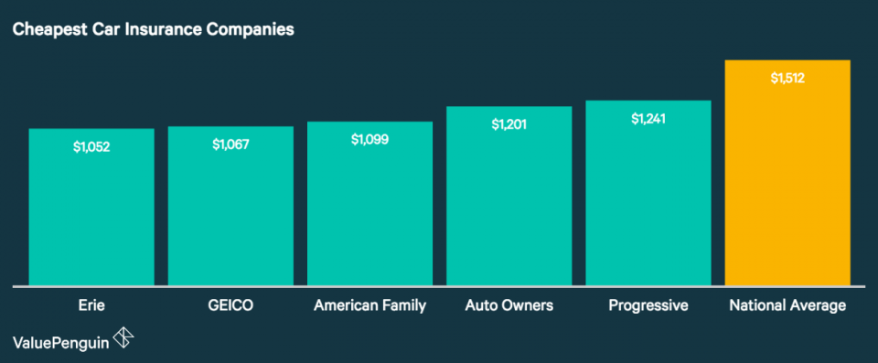 Cheapest car insurance by state