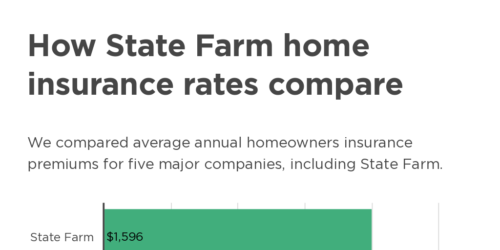 State farm homeowners insurance coverage