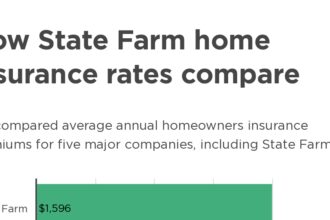 State farm home insurance cost