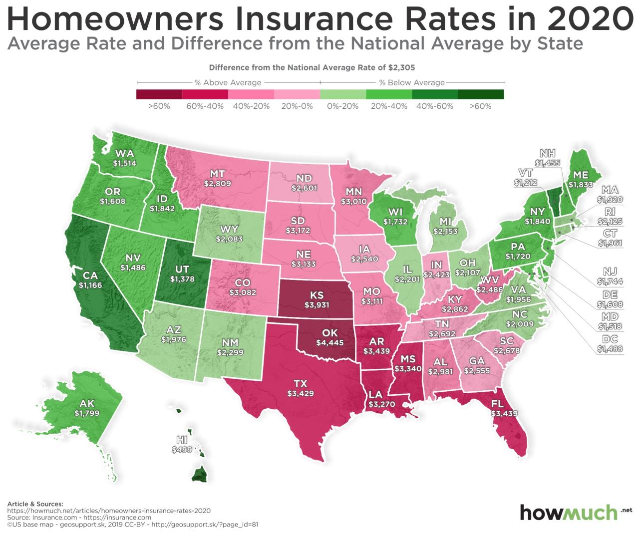 All state insurance rate