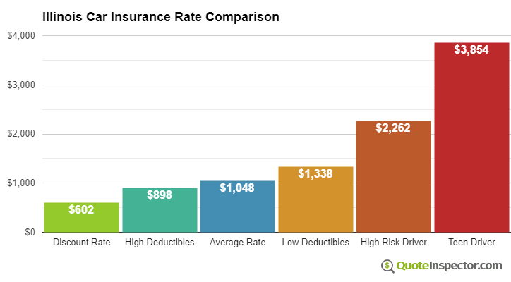 State of illinois auto insurance