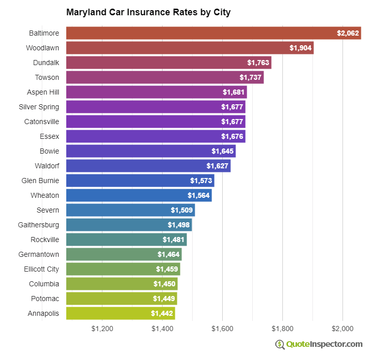 Maryland state car insurance