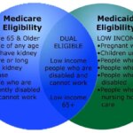 Medical medicare medicaid vs infographic insurance health care compare healthmarkets healthcare contrast billing work pay end similarities life understand social