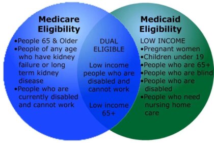 Medical medicare medicaid vs infographic insurance health care compare healthmarkets healthcare contrast billing work pay end similarities life understand social